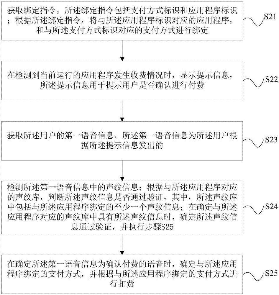 基于應(yīng)用程序的付費(fèi)處理方法、裝置及終端與流程