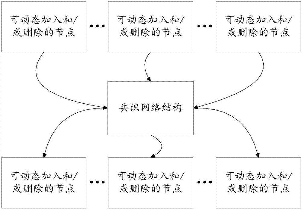 一種區(qū)塊鏈底層共識機制以及基于該共識機制的區(qū)塊鏈系統(tǒng)的制作方法與工藝