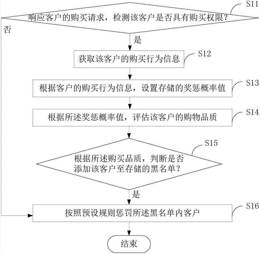 一種客戶品質(zhì)管理方法及系統(tǒng)與流程