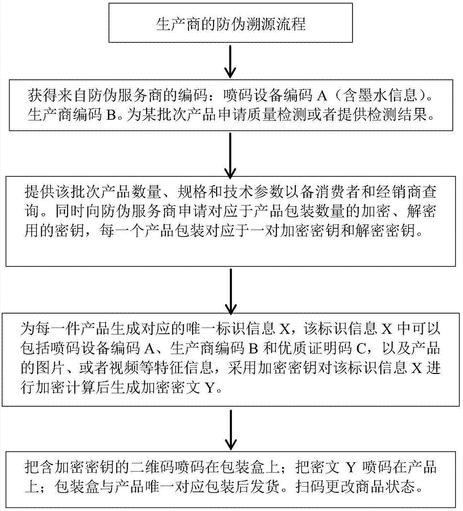 防偽溯源標(biāo)識和方法與流程