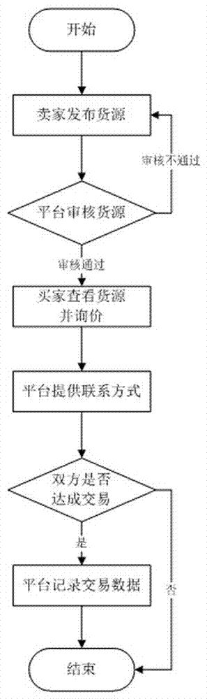 一種基于互聯(lián)網(wǎng)平臺(tái)并應(yīng)用于凍品批發(fā)行業(yè)的撮合交易系統(tǒng)及方法與流程