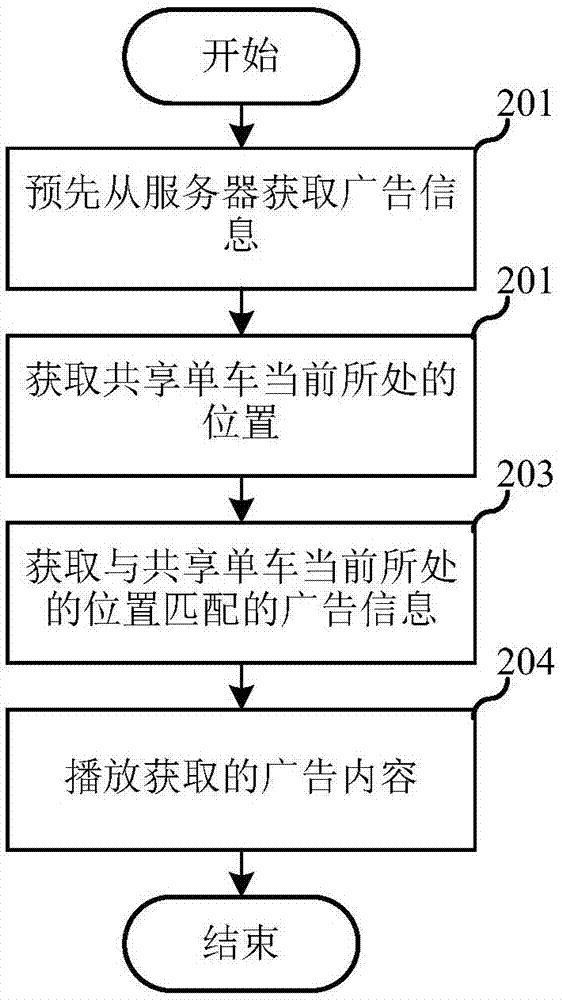 廣告方法及裝置與流程