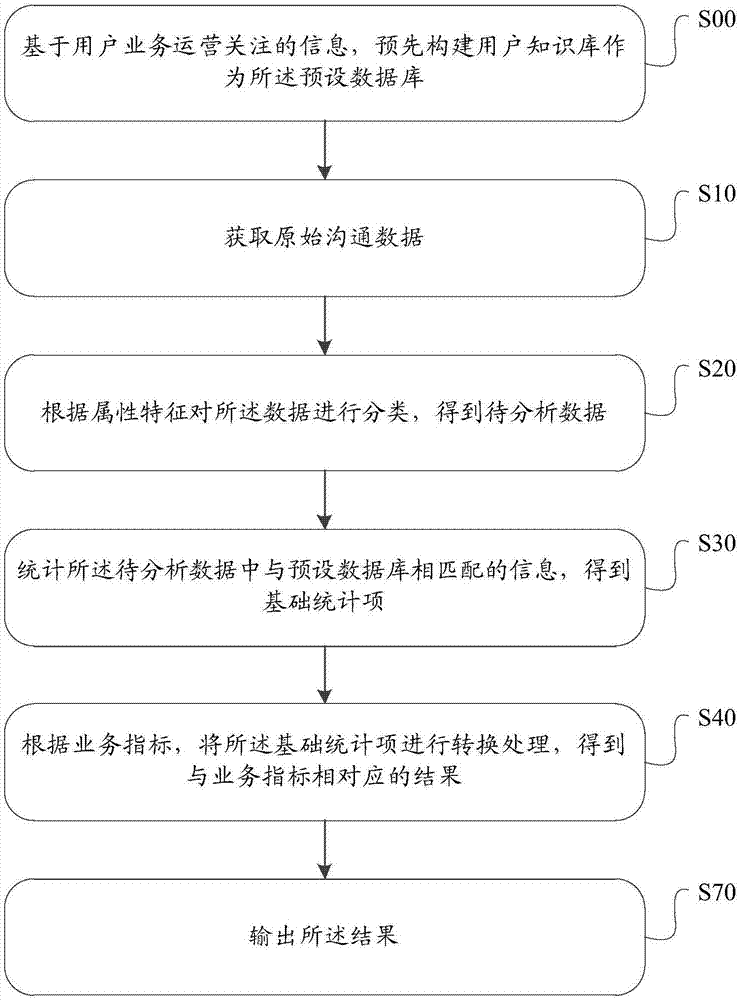 数据分析方法及装置与流程