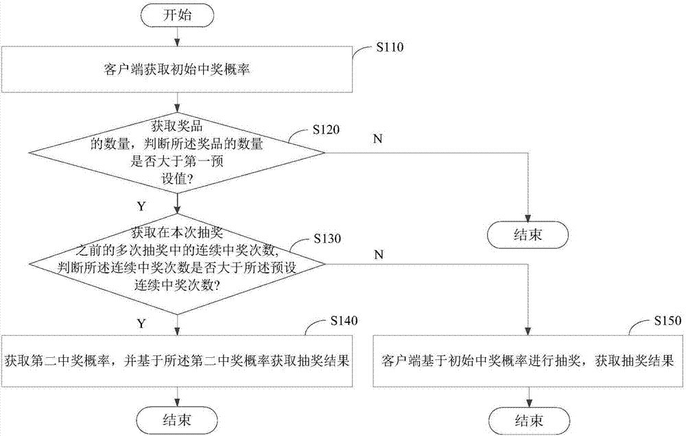 抽奖方法以及装置与流程