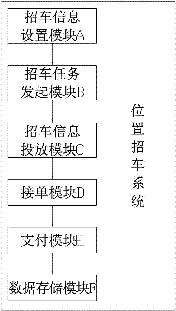 一种具有社交属性的位置招车方法及系统与流程