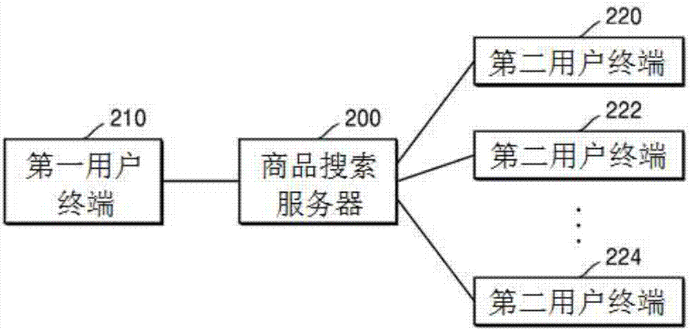 基于位置的商品搜索方法及其装置与流程