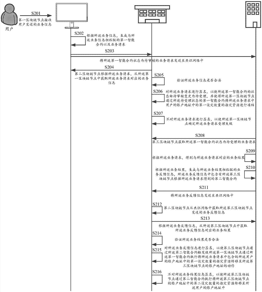 一种业务处理的方法及装置与流程