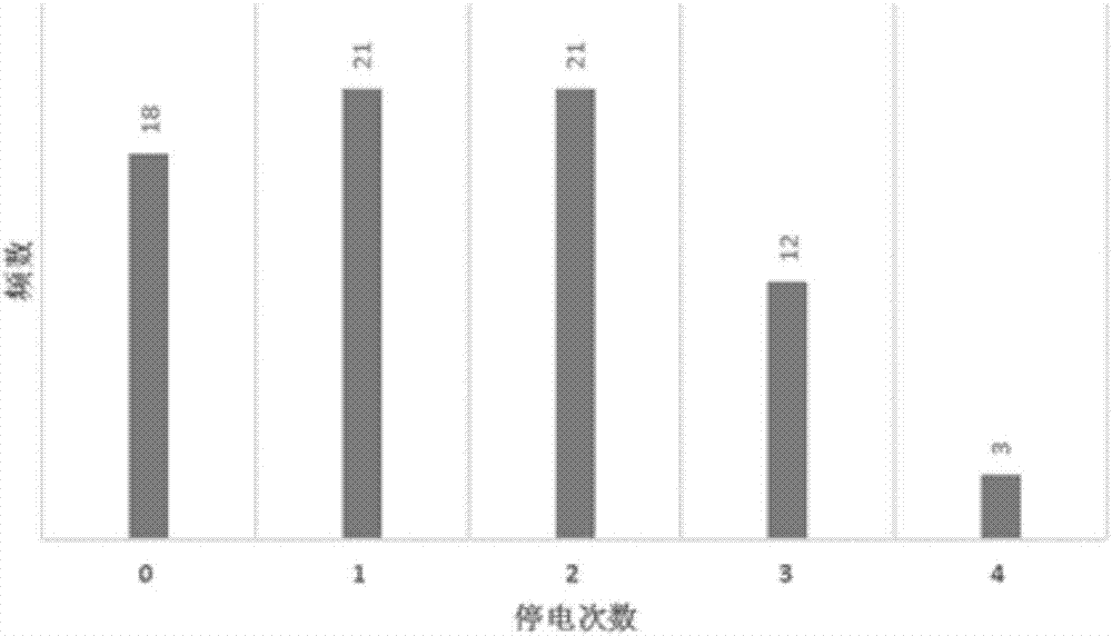 基于统计分析的电力用户高可靠性供电计算系统的制作方法与工艺