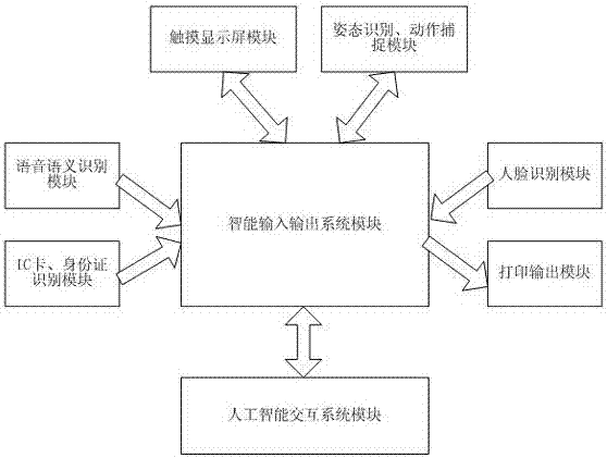 一種用于電力服務(wù)領(lǐng)域的人工智能機器人系統(tǒng)的制作方法與工藝