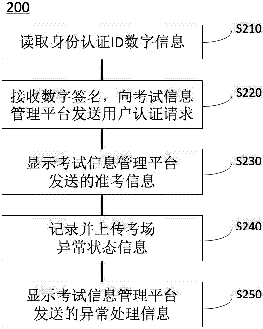 一種面向考試的實名認(rèn)證系統(tǒng)和方法與流程