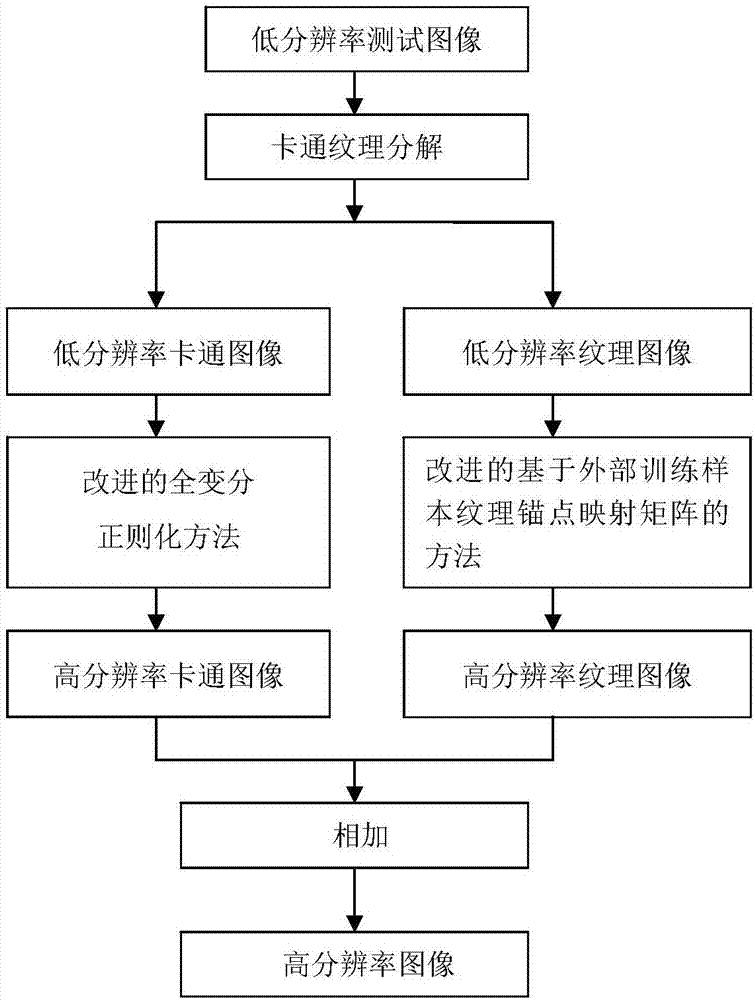 一种基于卡通纹理分解的图像超分辨率重建方法与流程