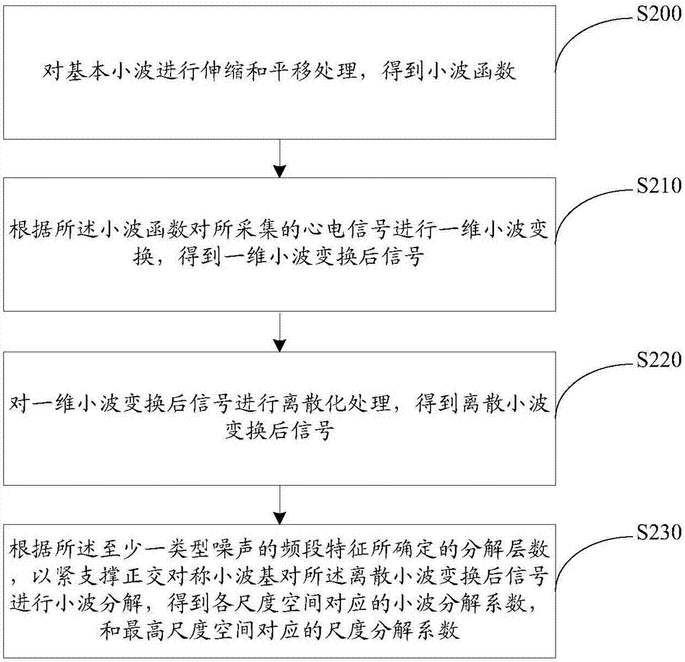 一種心電信號除噪方法及系統(tǒng)與流程