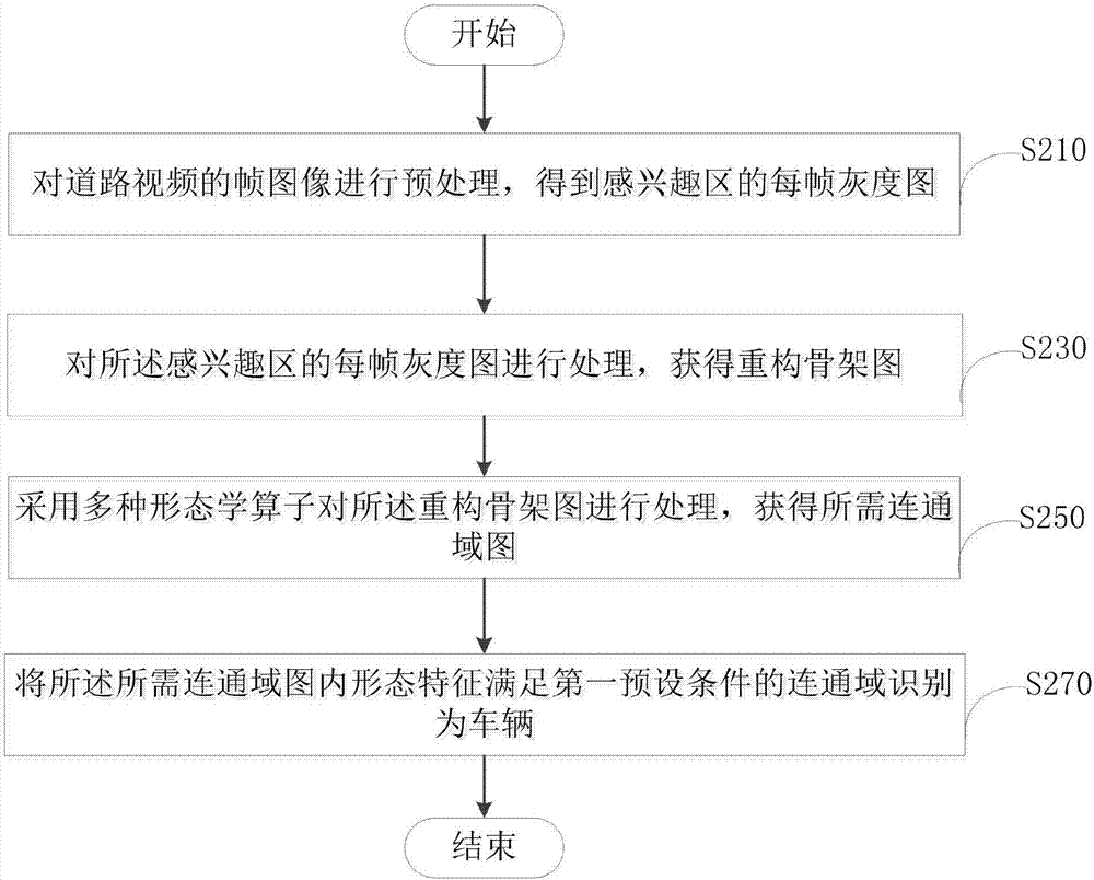 一种车辆自动识别方法、装置及电子设备与流程