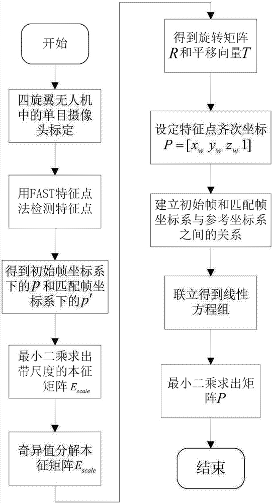 基于稀疏直接法的四旋翼无人机单目视觉测程方法与流程