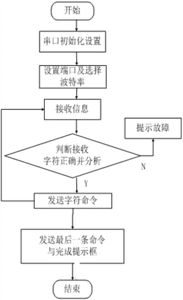 一種串口自動(dòng)調(diào)試系統(tǒng)及方法與流程