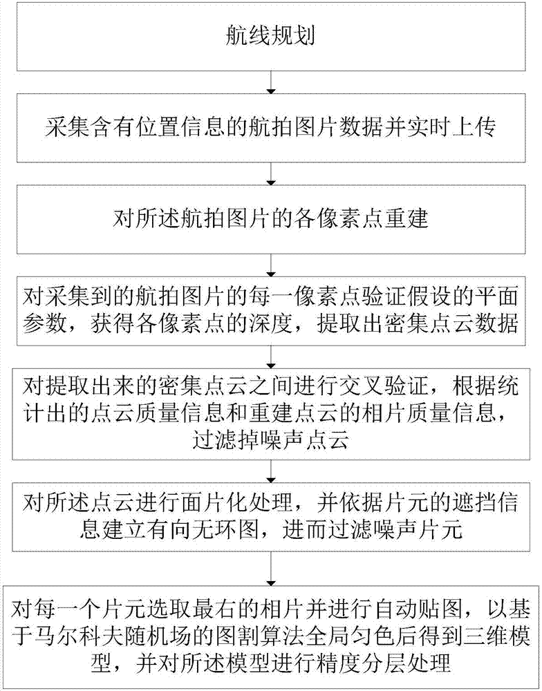 基于無人機航拍影像數(shù)據(jù)的實時三維建模方法及系統(tǒng)與流程