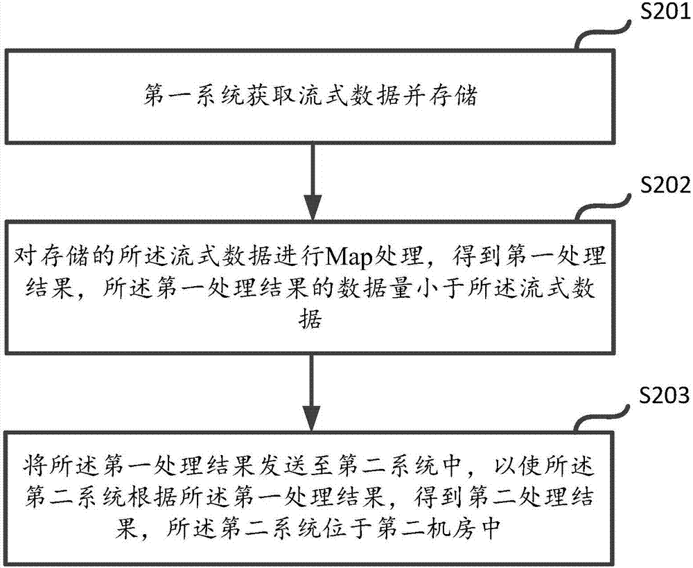 一種數(shù)據(jù)處理的方法及裝置與流程