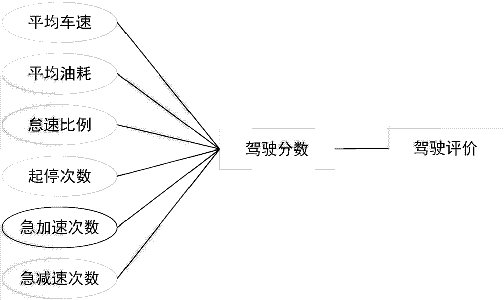 通過(guò)車(chē)輛總線記錄設(shè)備分析駕駛員駕駛行為的評(píng)價(jià)系統(tǒng)的制作方法與工藝