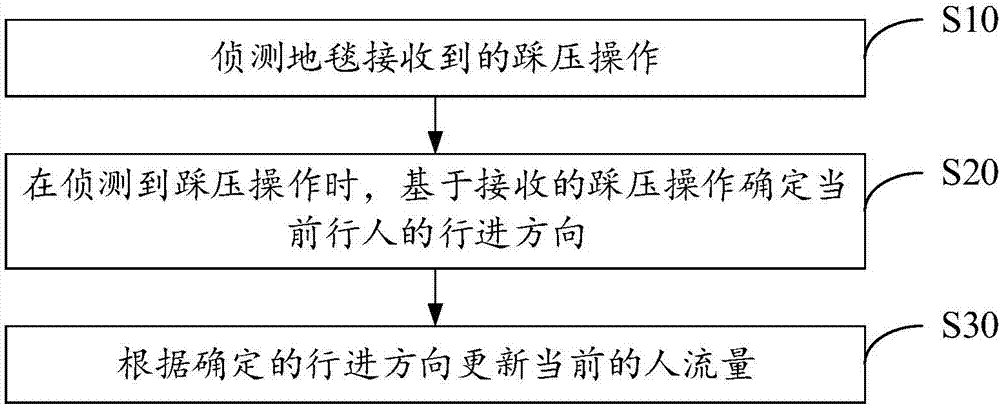 人流量檢測方法及裝置與流程