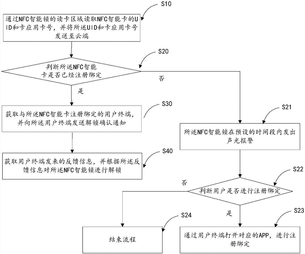 一種基于NFC的智能鎖解鎖方法及系統與流程