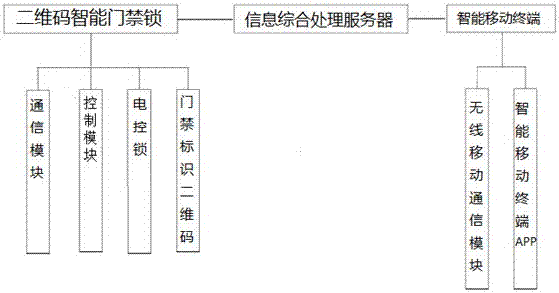 一種二維碼智能門禁系統(tǒng)及其實(shí)施方法與流程