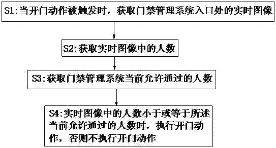 一种景区门禁管理系统的制作方法与工艺