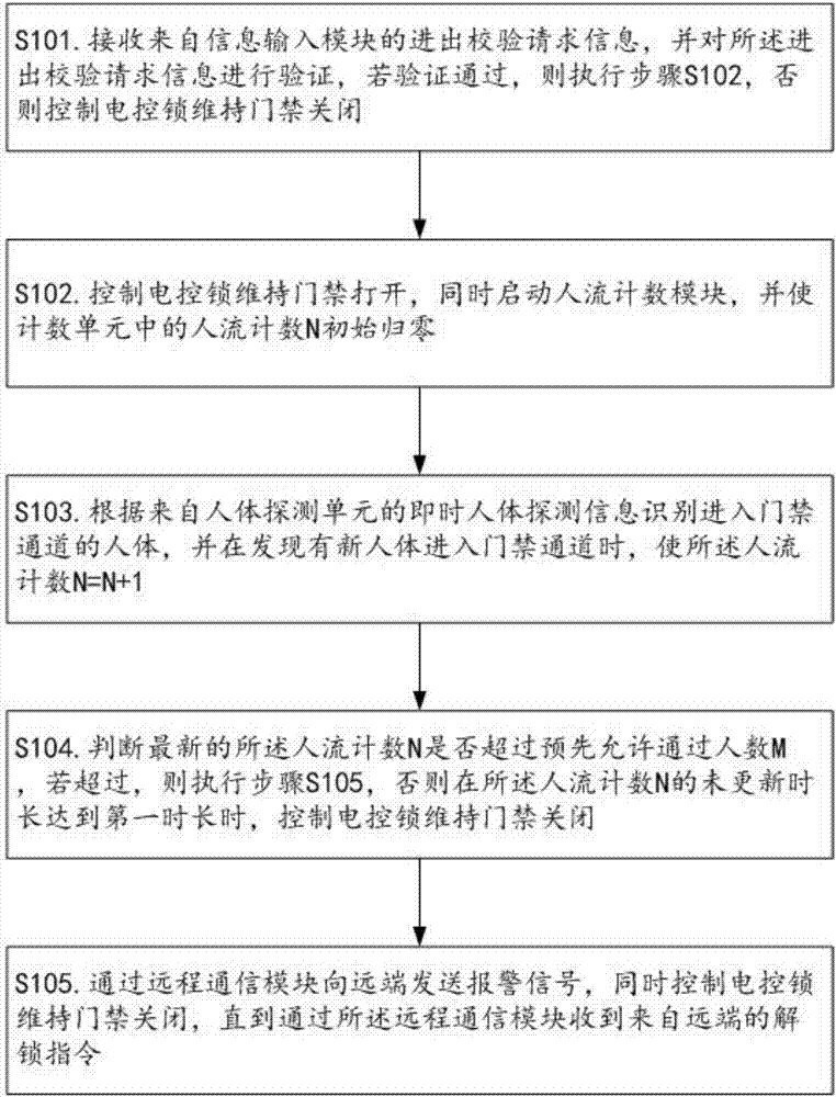 一種實(shí)現(xiàn)人流計(jì)數(shù)控制的門(mén)禁系統(tǒng)及其工作方法與流程