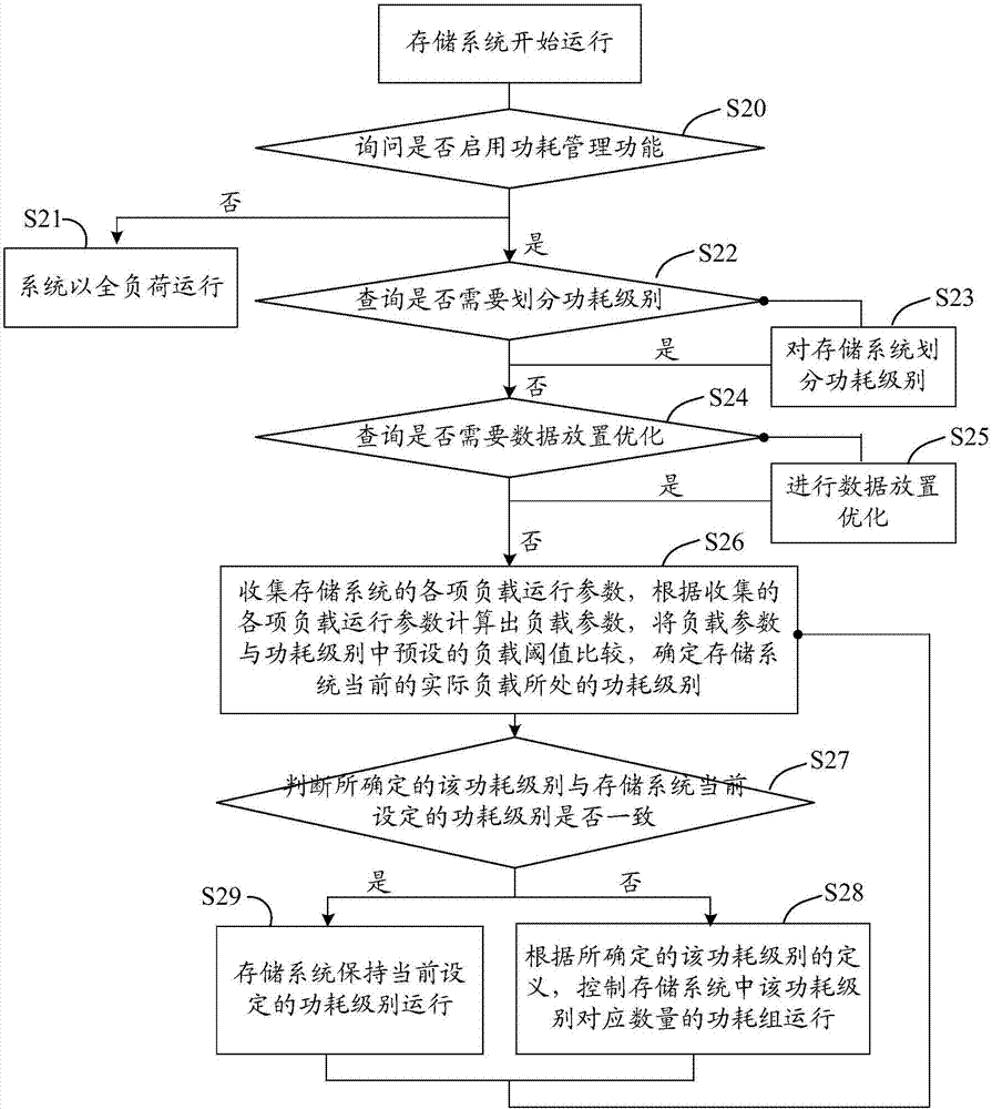 分布式存储系统功耗管理方法及装置与流程