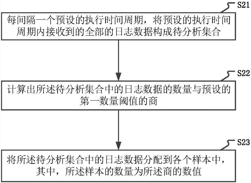 一種智能分析日志數(shù)據(jù)的方法及裝置與流程