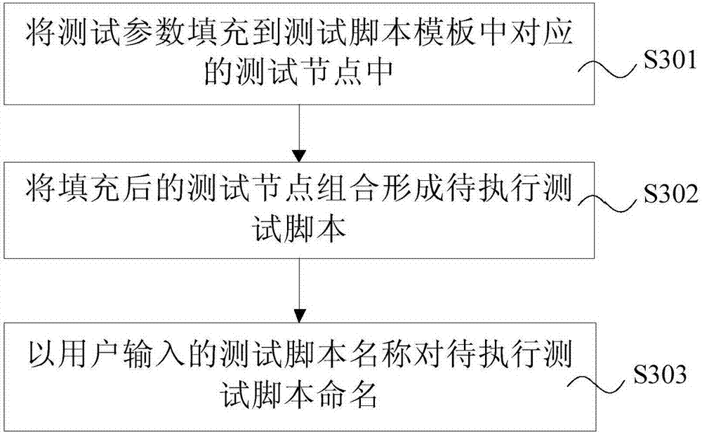 軟件性能測(cè)試方法、平臺(tái)、設(shè)備及存儲(chǔ)介質(zhì)與流程