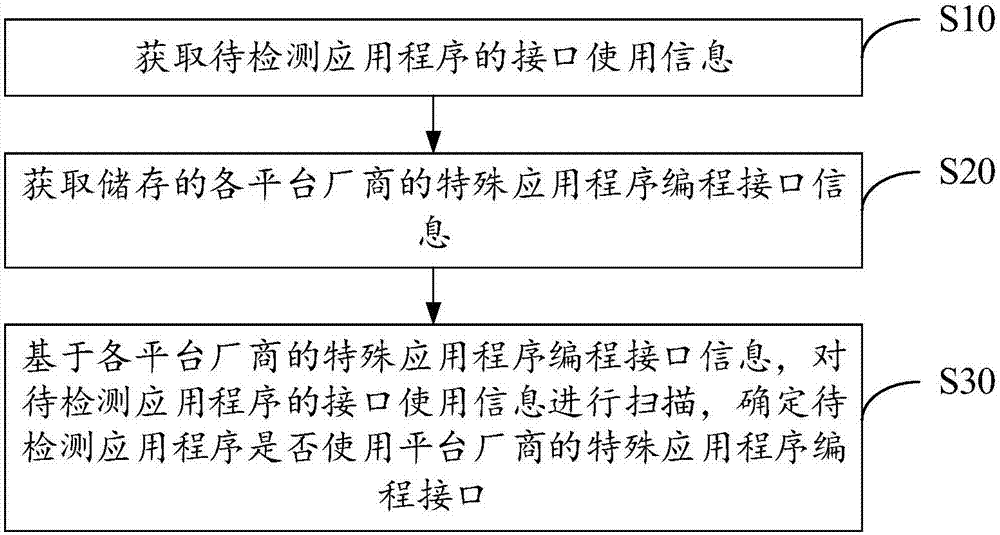 應(yīng)用程序兼容性檢測方法、開發(fā)終端及存儲介質(zhì)與流程