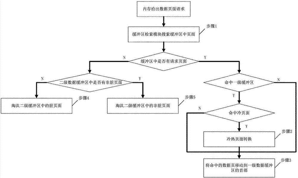 一種基于頁面訪問間隔的閃存數(shù)據(jù)緩沖區(qū)置換方法與流程