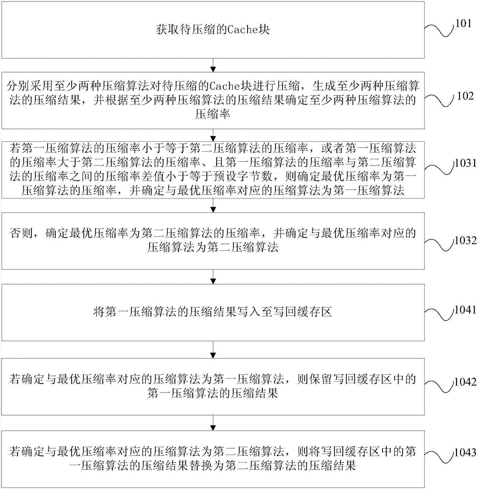 Cache的壓縮方法和裝置與流程