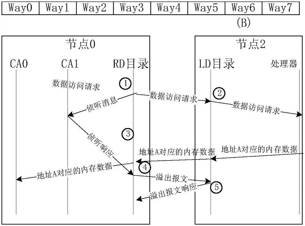 一種目錄管理的方法、節(jié)點(diǎn)控制器和系統(tǒng)與流程