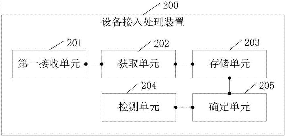 設(shè)備接入處理方法、設(shè)備接入處理裝置及移動(dòng)終端與流程