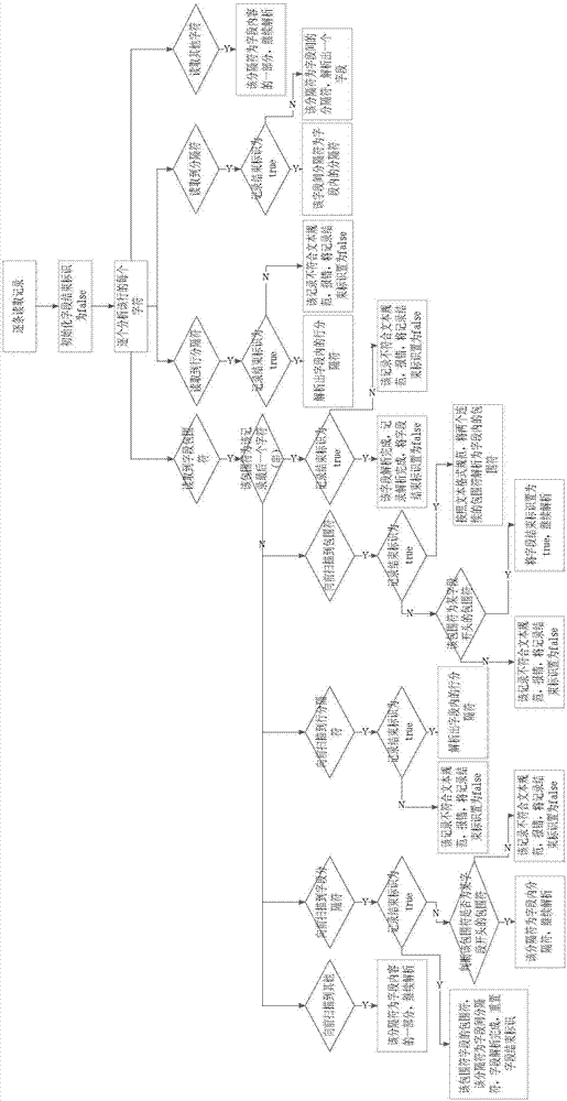 一種面向通用文本格式的解析方法及工具與流程