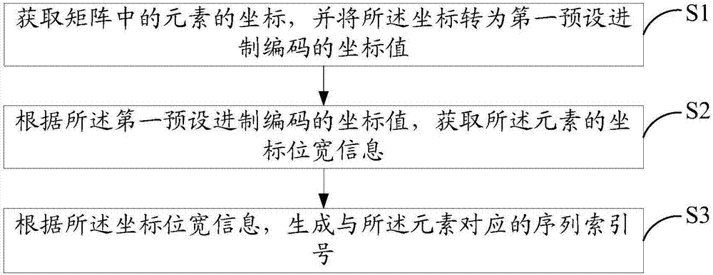 序列索引號的生成方法、生成裝置及存儲介質(zhì)與流程