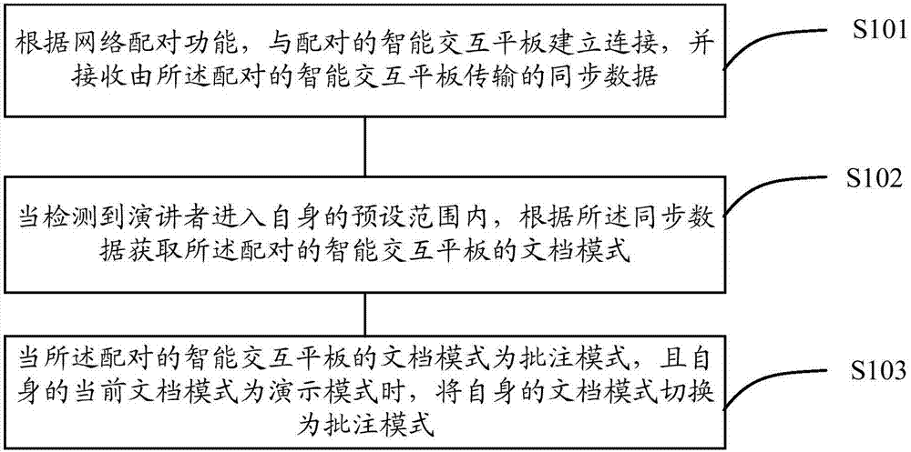 一种基于多平板的批注跟随方法及系统与流程