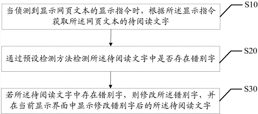 錯別字修改方法、終端以及計(jì)算機(jī)可讀存儲介質(zhì)與流程