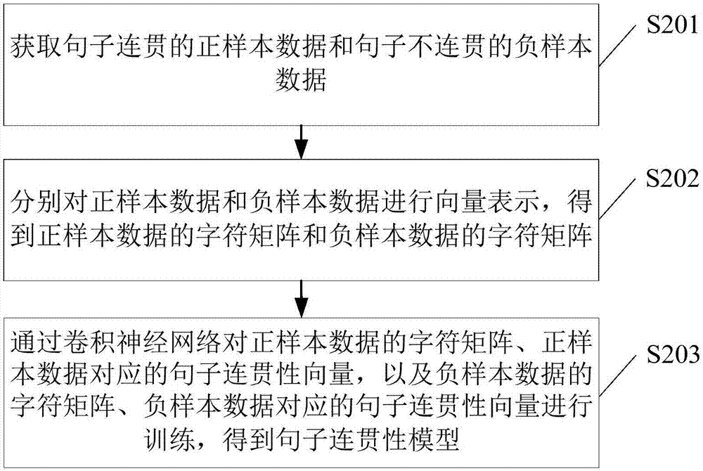 一種句子連貫性判斷方法及裝置和電子設(shè)備與流程