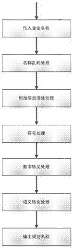 一種通過分詞形式規(guī)范企業(yè)名稱的方法與流程