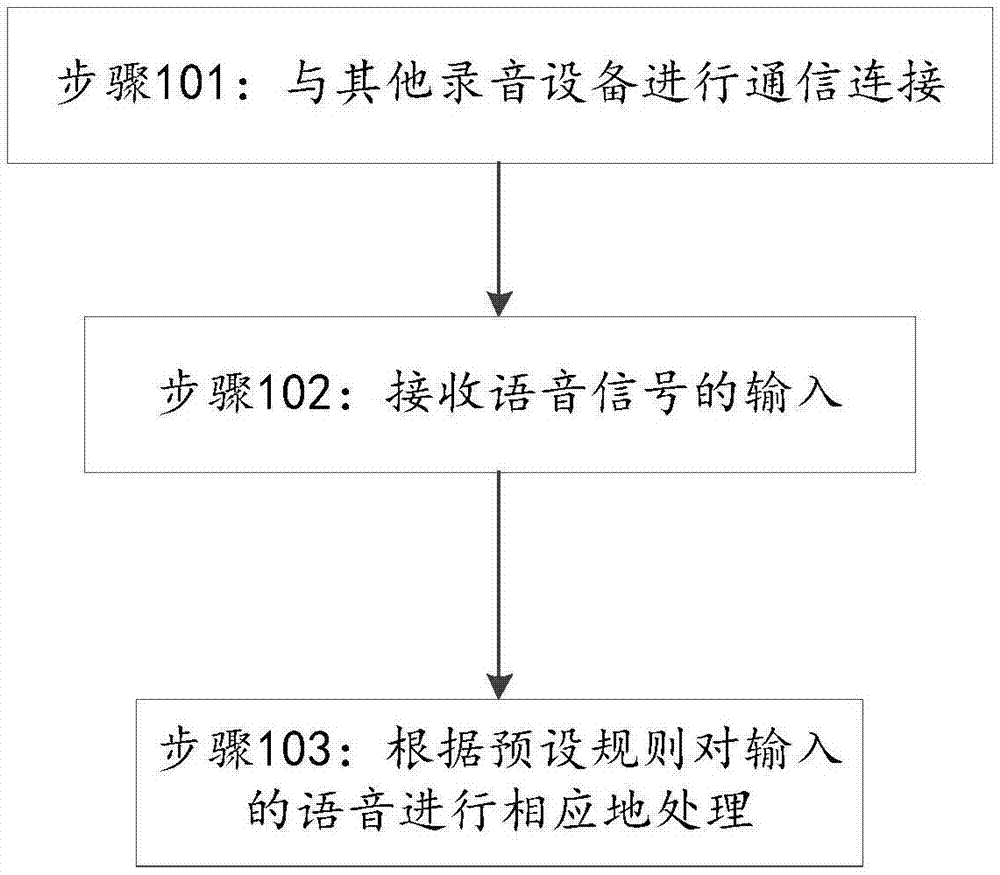 一种记录、翻译、同步方法及录音设备与流程