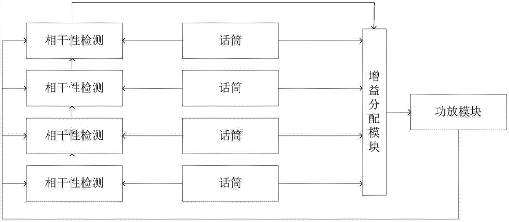 一种自动分配增益的混音系统和方法与流程