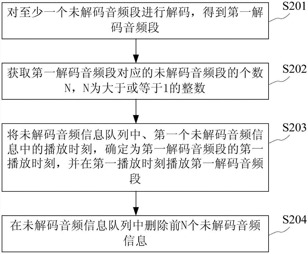 音频播放方法及装置与流程