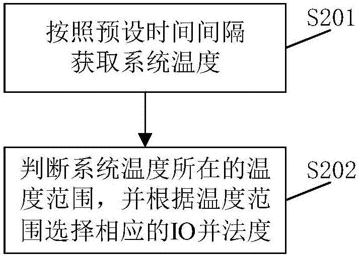 一種固態(tài)硬盤的溫度控制方法及溫度控制系統(tǒng)與流程