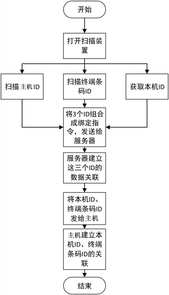 一种基于零售商品无线防盗系统的解绑系统及方法与流程