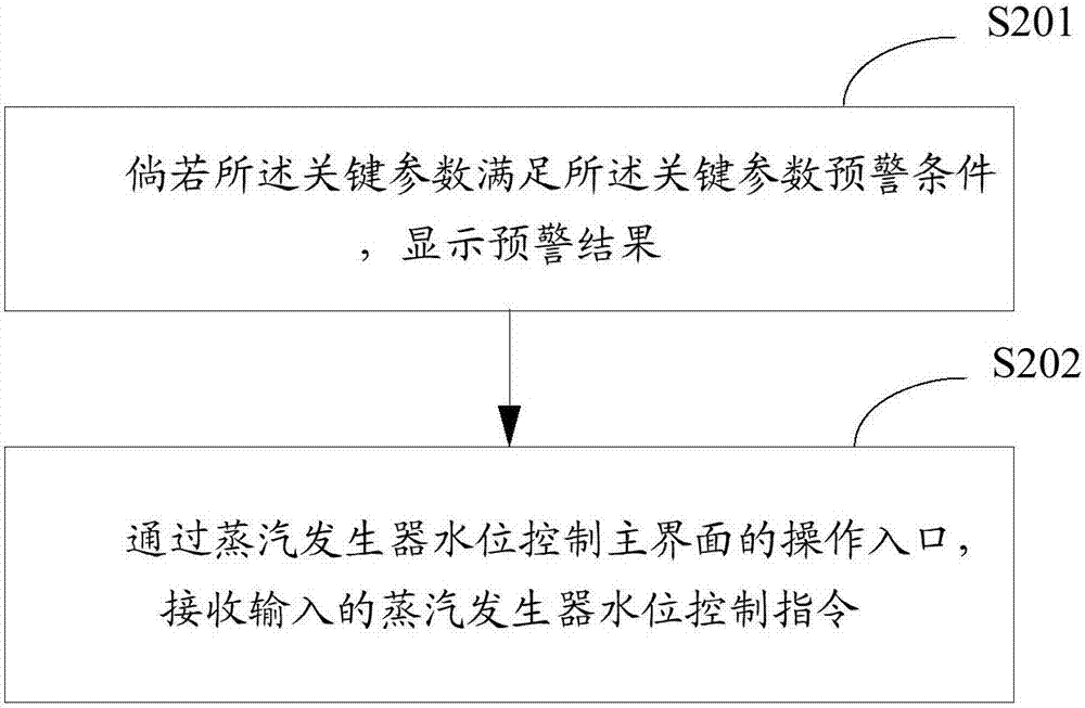 蒸汽發(fā)生器水位預(yù)警方法及裝置與流程