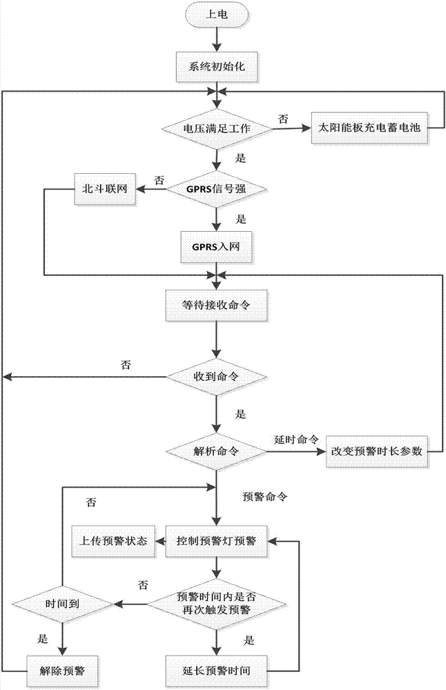 一种地质灾害报警装置及预警方法与流程