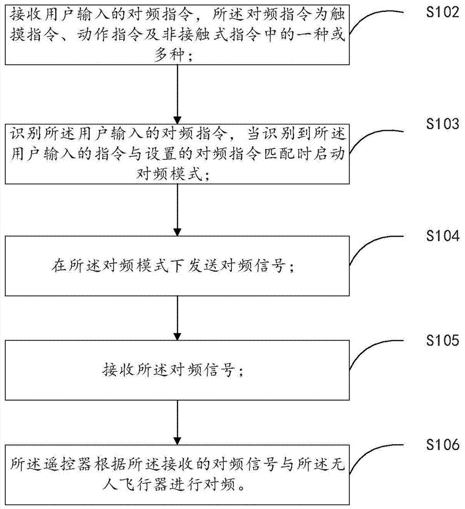 无人飞行器对频的方法、系统、无人飞行器及遥控器与流程