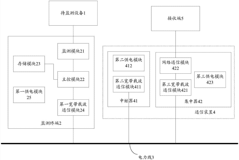 一种基于电力载波的监测方法及系统与流程